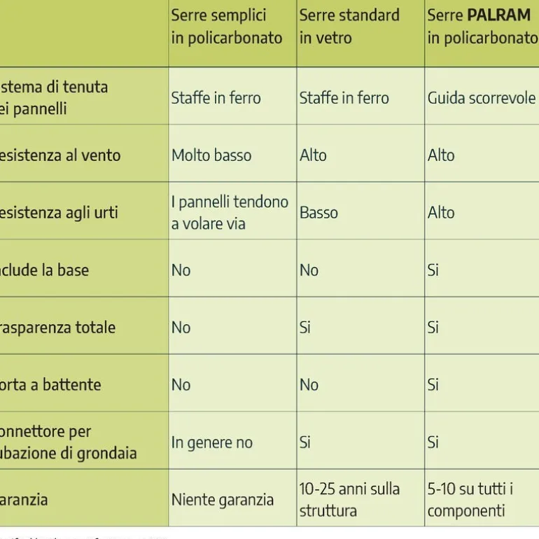 Canopia Harmony Trasparente Serra Da Giardino in Policarbonato 186X185X208 cm Verde