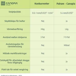 Canopia Stockholm Pergola Addossata in Alluminio di Premium 3.4X5.2 m Trasparente