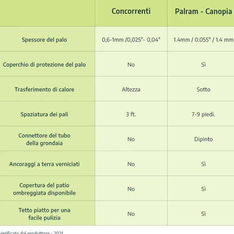 Canopia Stockholm Pergola Addossata in Alluminio di Premium 3.4X9.5 m Trasparente