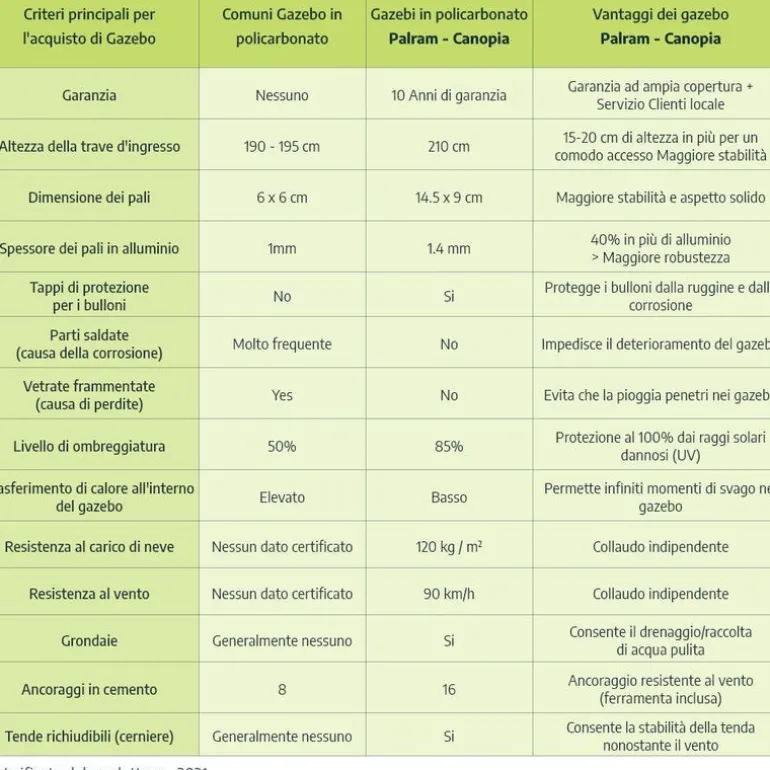 Canopia Tucson Gazebo in Alluminio 3.6X5 m